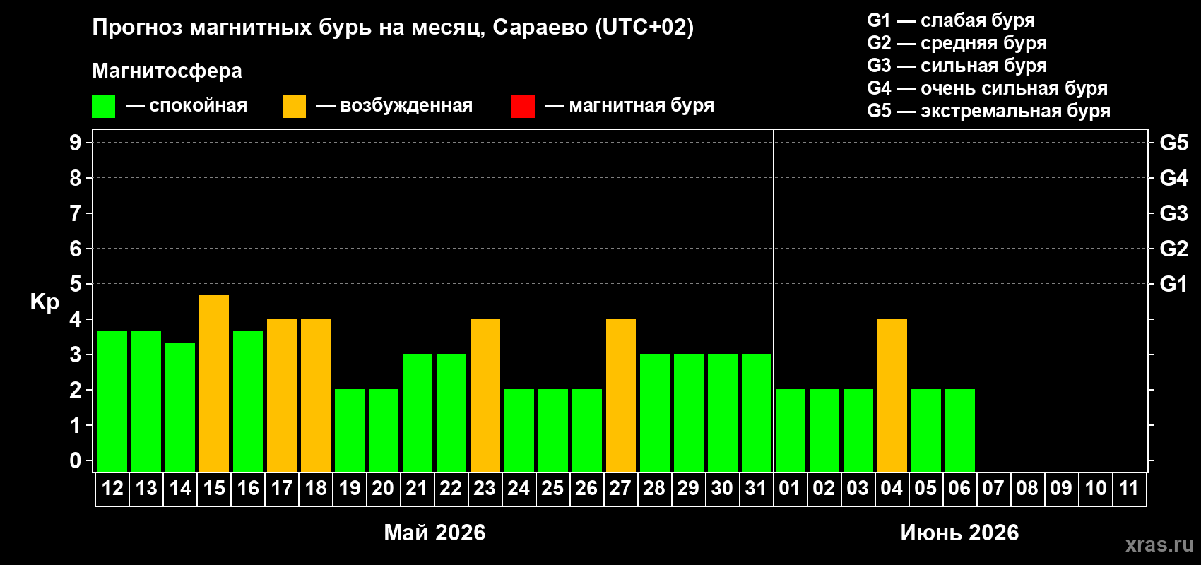 Прогноз максимального суточного геомагнитного индекса Kp на <b>1 месяц</b> (31 день) <b>с 12 мая по 11 июня 2026 г</b>