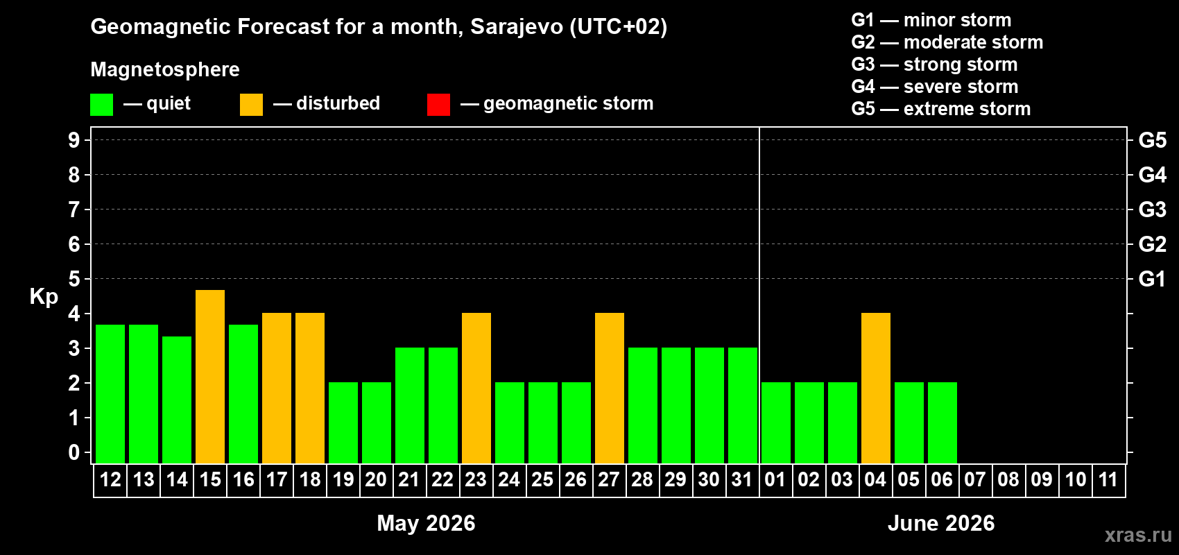 Forecast of the daily maximal value of geomagnetic index&nbsp;Kp for <b>1 month</b> (31 days) <b>from May 12, 2026 to Jun 11, 2026</b>