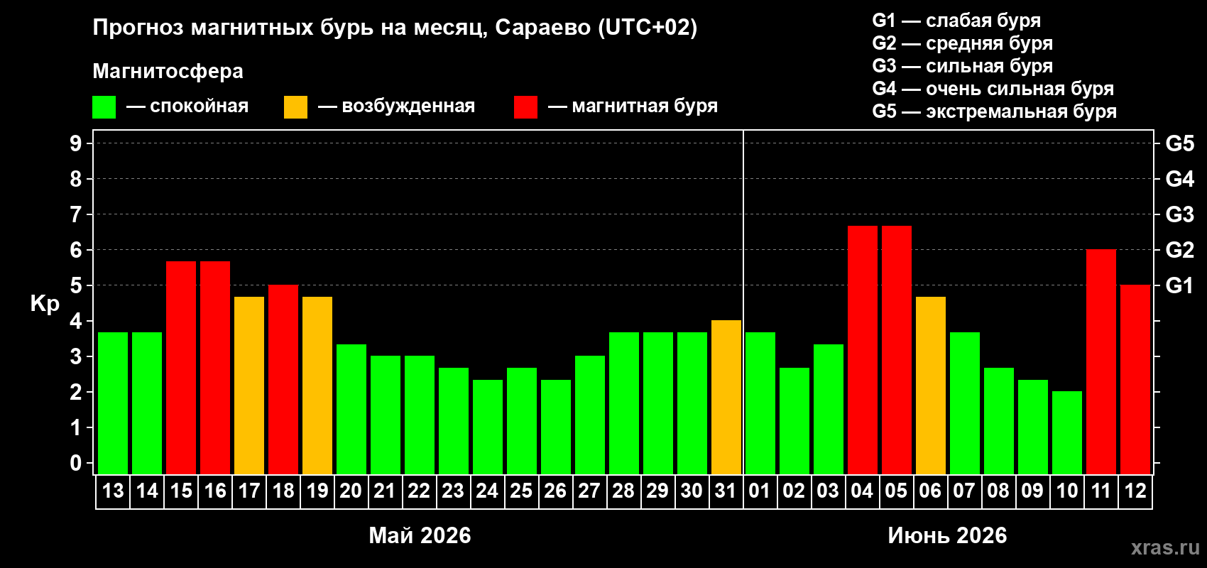 Прогноз максимального суточного геомагнитного индекса Kp на <b>1 месяц</b> (31 день) <b>с 13 мая по 12 июня 2026 г</b>