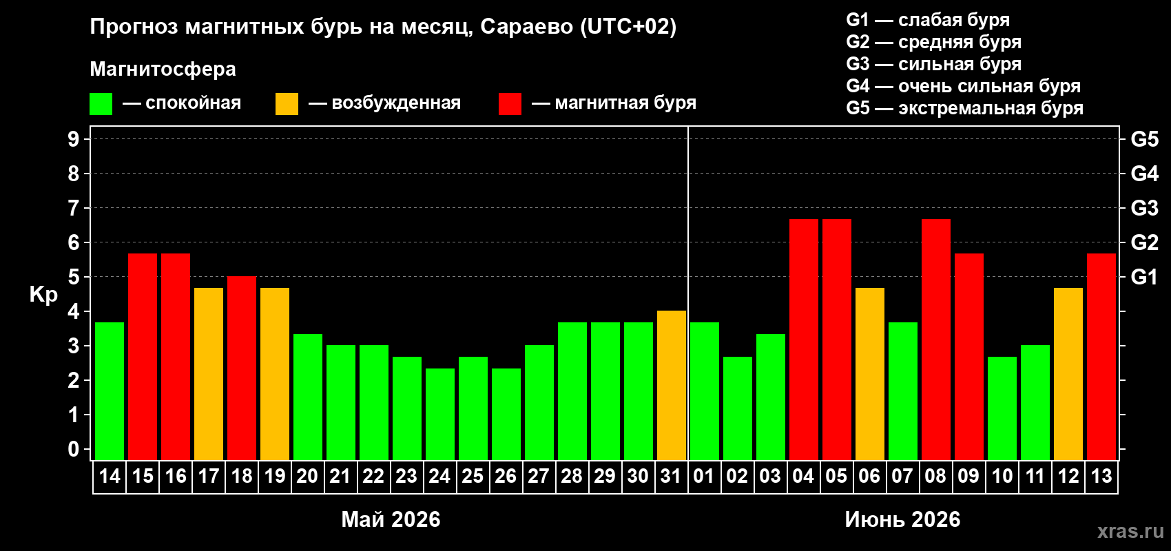 Прогноз максимального суточного геомагнитного индекса Kp на <b>1 месяц</b> (31 день) <b>с 14 мая по 13 июня 2026 г</b>