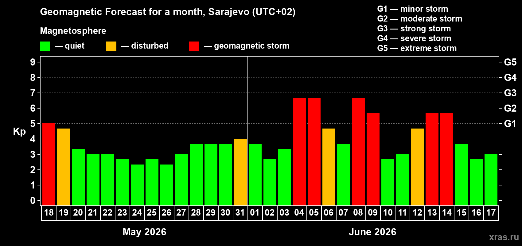 Forecast of the daily maximal value of geomagnetic index Kp for <b>1 month</b> (31 days) <b>from May 18, 2026 to Jun 17, 2026</b>