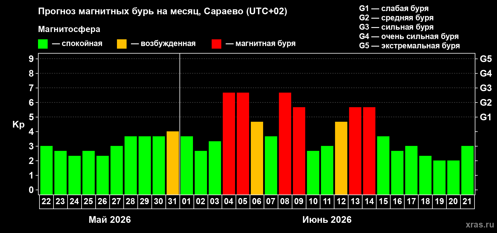 Прогноз максимального суточного геомагнитного индекса Kp на <b>1 месяц</b> (31 день) <b>с 22 мая по 21 июня 2026 г</b>
