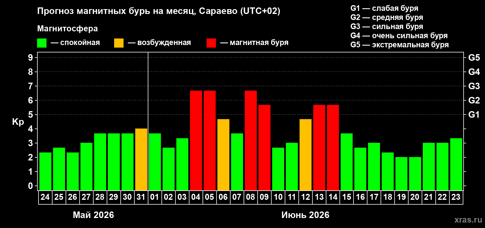 Прогноз максимального суточного геомагнитного индекса Kp на <b>1 месяц</b> (31 день) <b>с 24 мая по 23 июня 2026 г</b>