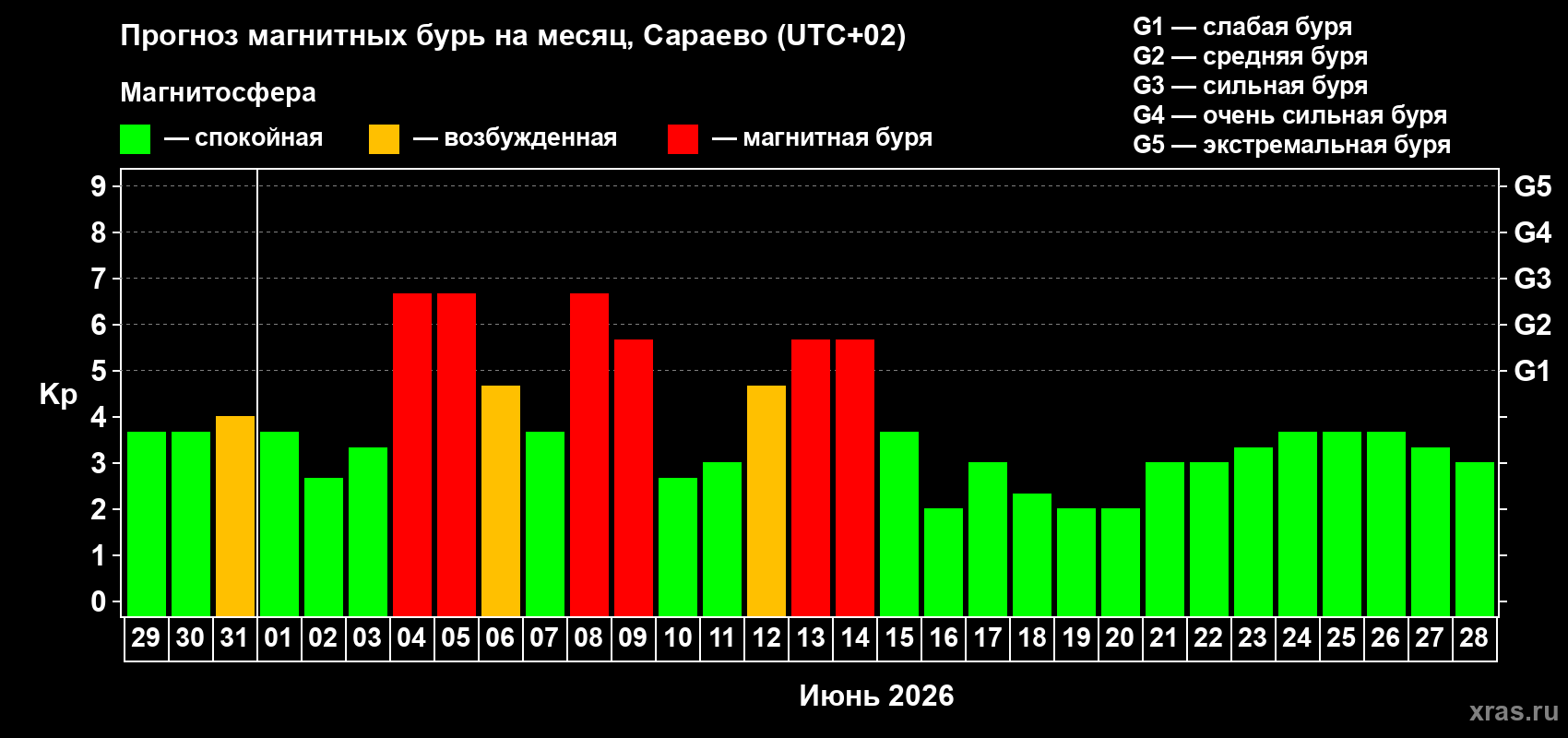 Прогноз максимального суточного геомагнитного индекса Kp на <b>1 месяц</b> (31 день) <b>с 29 мая по 28 июня 2026 г</b>