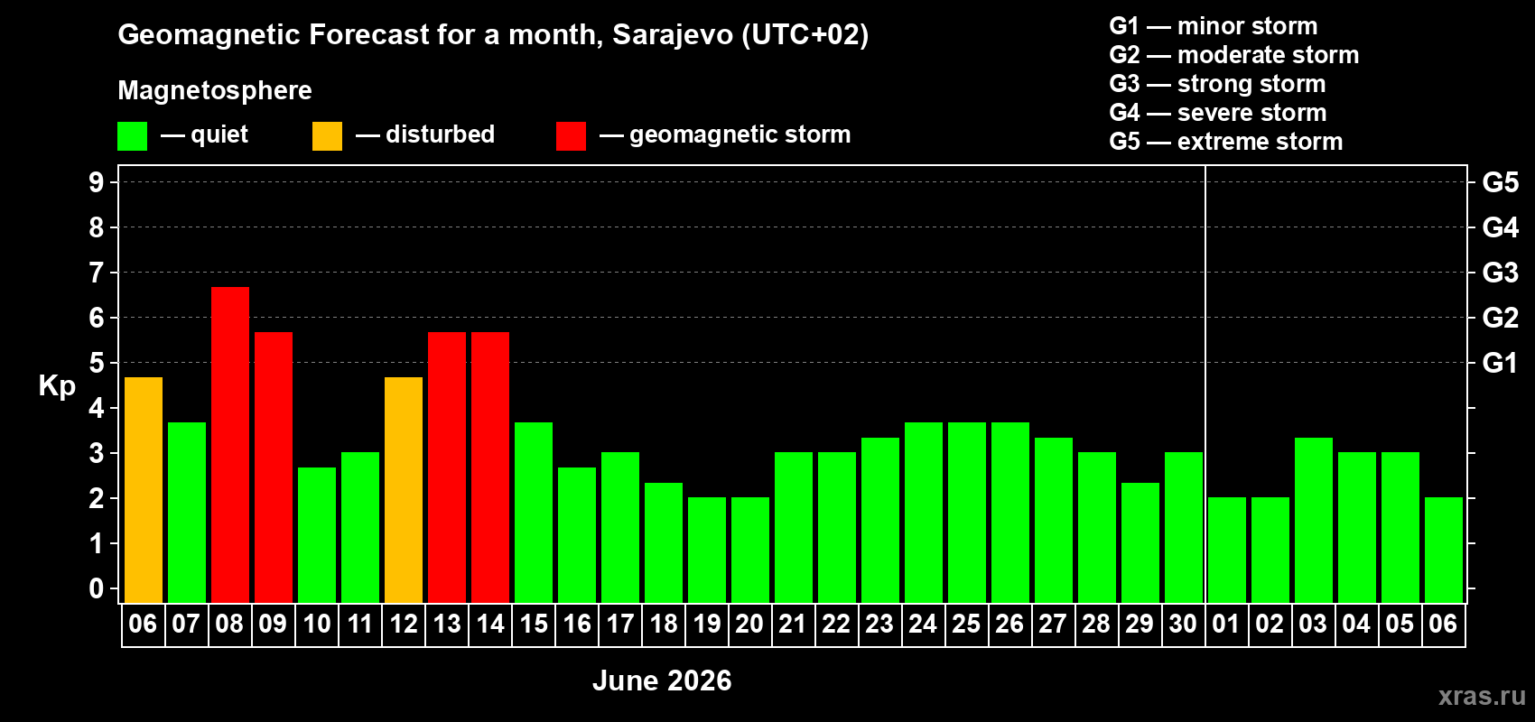 Forecast of the daily maximal value of geomagnetic index Kp for <b>1 month</b> (31 days) <b>from Jun 06, 2026 to Jul 06, 2026</b>