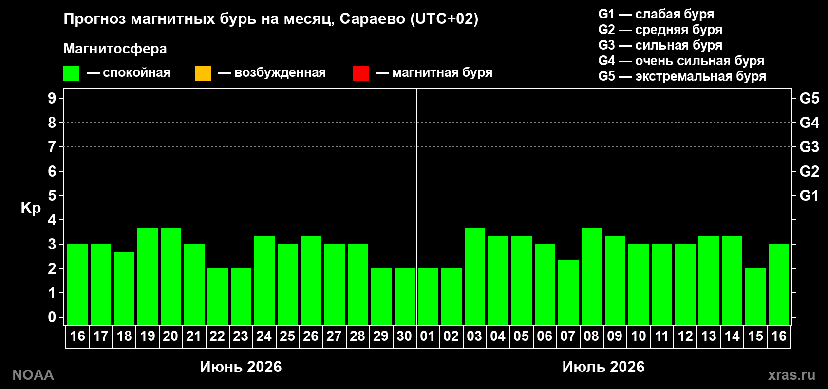 Прогноз максимального суточного геомагнитного индекса Kp на <b>1 месяц</b> (31 день) <b>с 16 июня по 16 июля 2026 г</b>