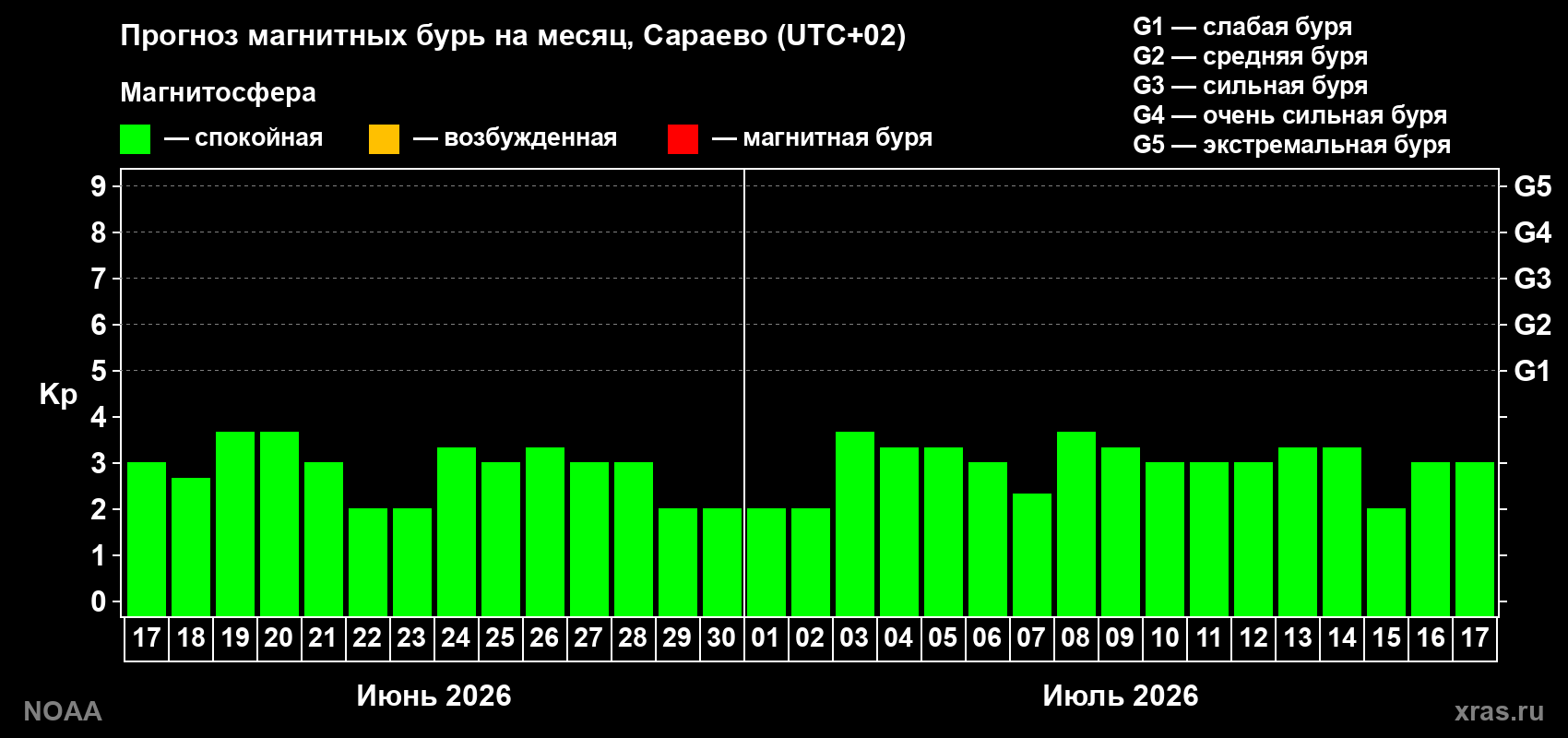 Прогноз максимального суточного геомагнитного индекса Kp на <b>1 месяц</b> (31 день) <b>с 17 июня по 17 июля 2026 г</b>