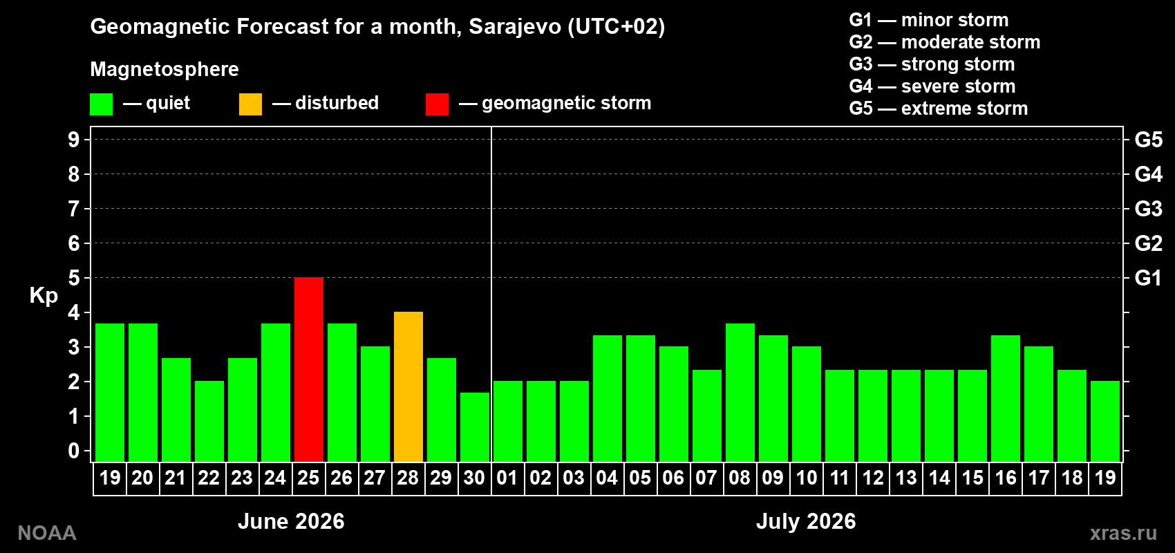 Forecast of the daily maximal value of geomagnetic index&nbsp;Kp for <b>1 month</b> (31 days) <b>from Jun 19, 2026 to Jul 19, 2026</b>