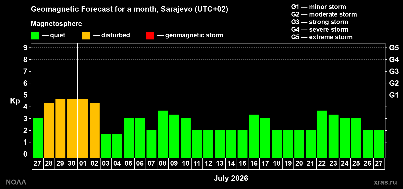 Forecast of the daily maximal value of geomagnetic index Kp for <b>1 month</b> (31 days) <b>from Jun 27, 2026 to Jul 27, 2026</b>