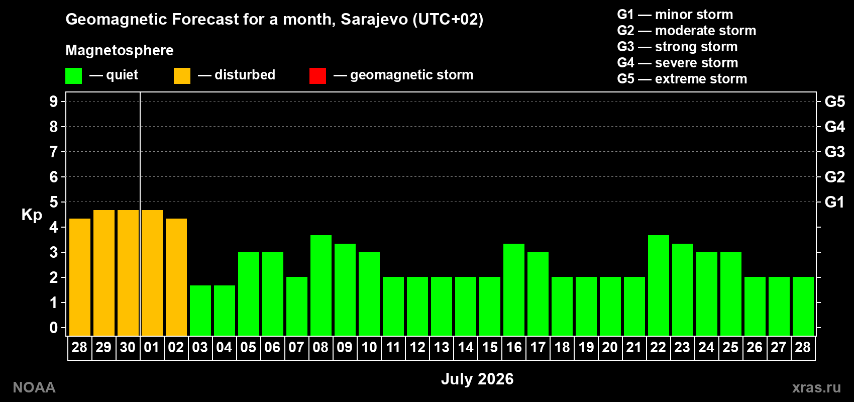 Forecast of the daily maximal value of geomagnetic index Kp for <b>1 month</b> (31 days) <b>from Jun 28, 2026 to Jul 28, 2026</b>