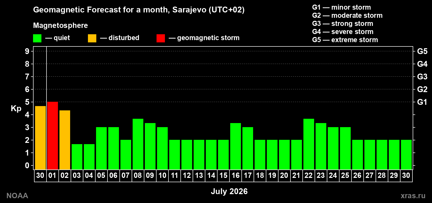 Forecast of the daily maximal value of geomagnetic index&nbsp;Kp for <b>1 month</b> (31 days) <b>from Jun 30, 2026 to Jul 30, 2026</b>