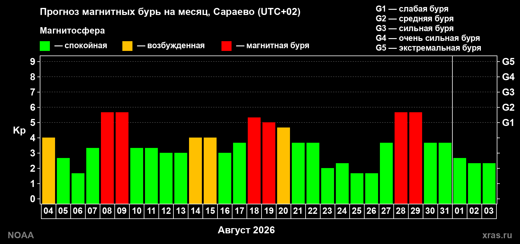 Прогноз геомагнитного индекса Kp на следующий месяц