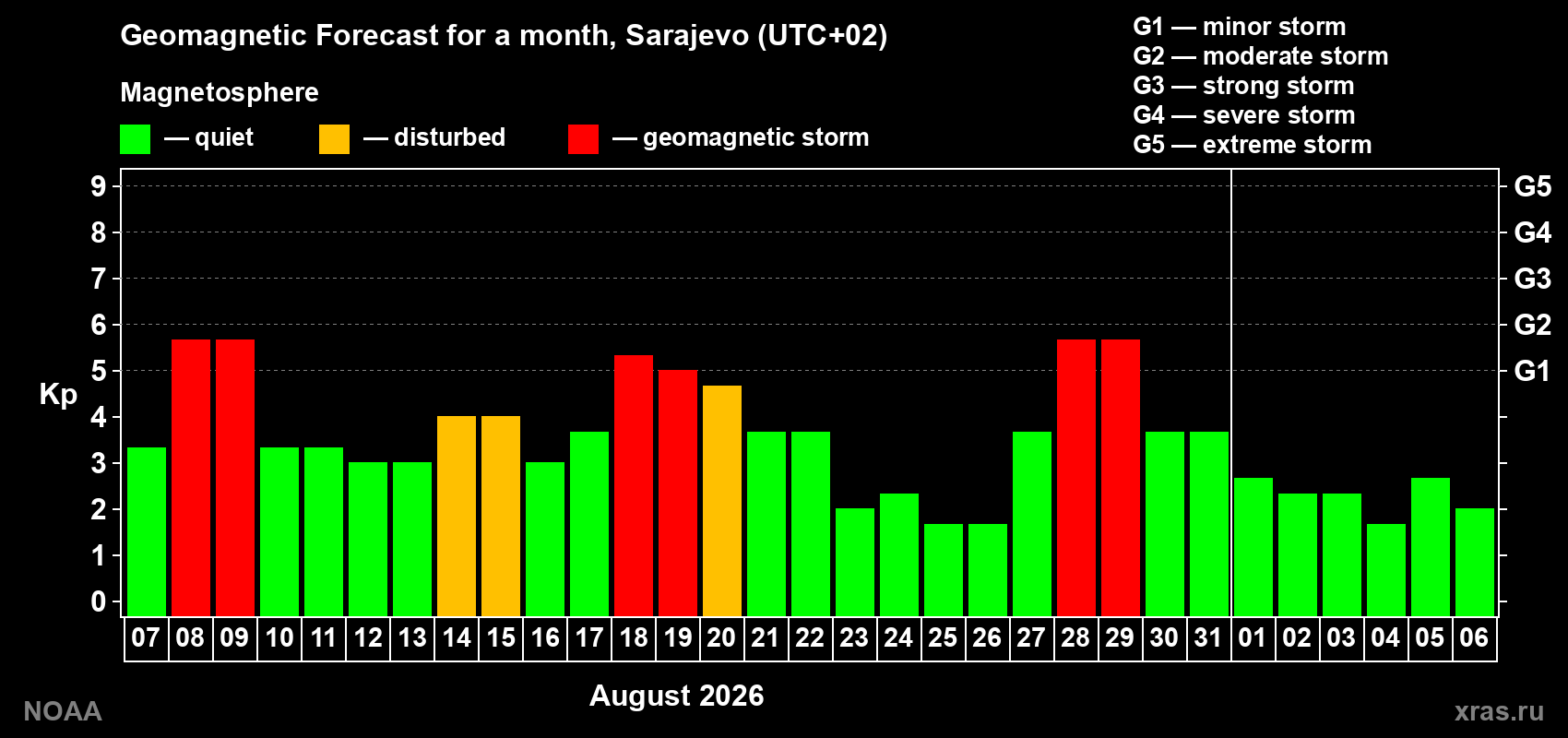 Geomagnetic index Kp forecast for the next month
