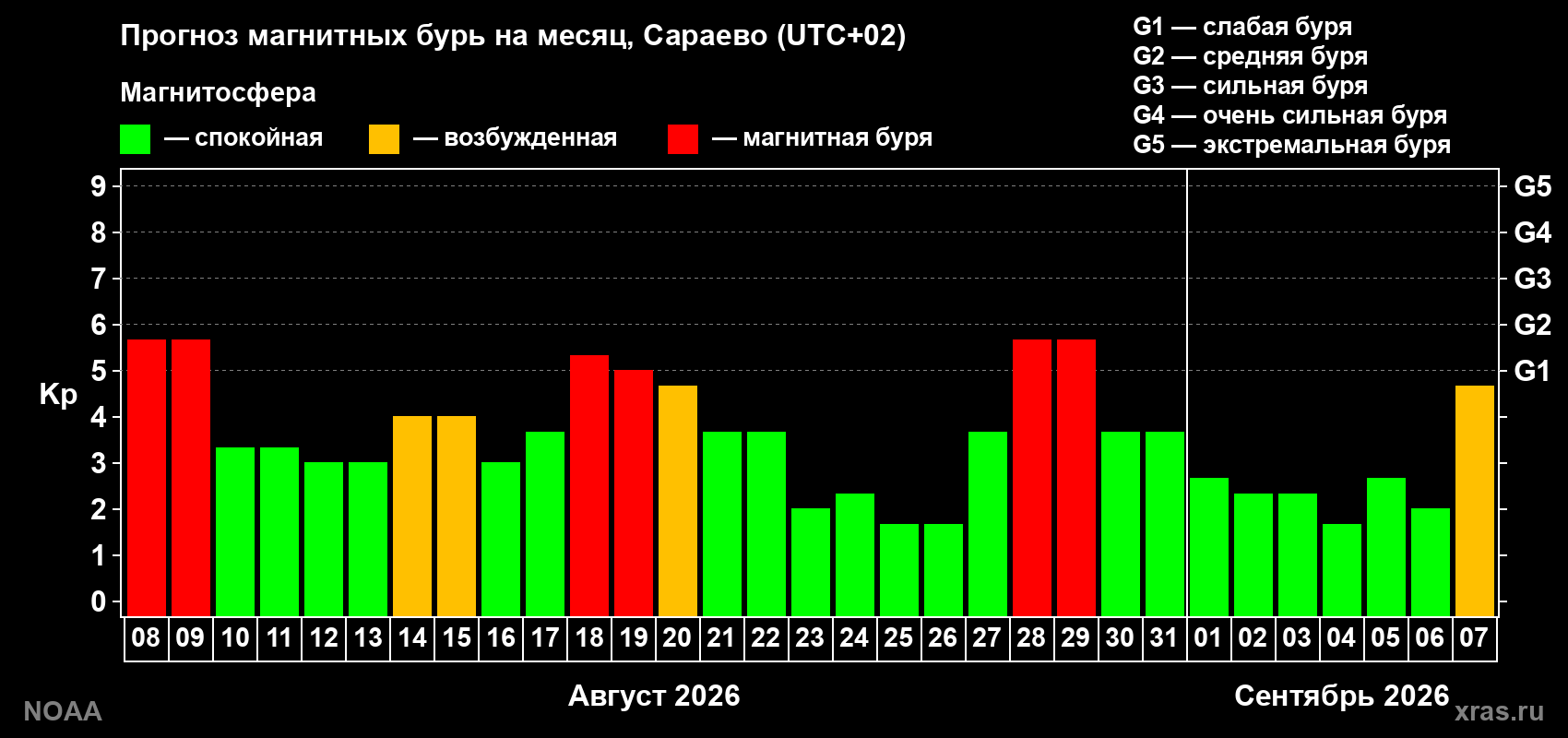 Прогноз геомагнитного индекса Kp на следующий месяц