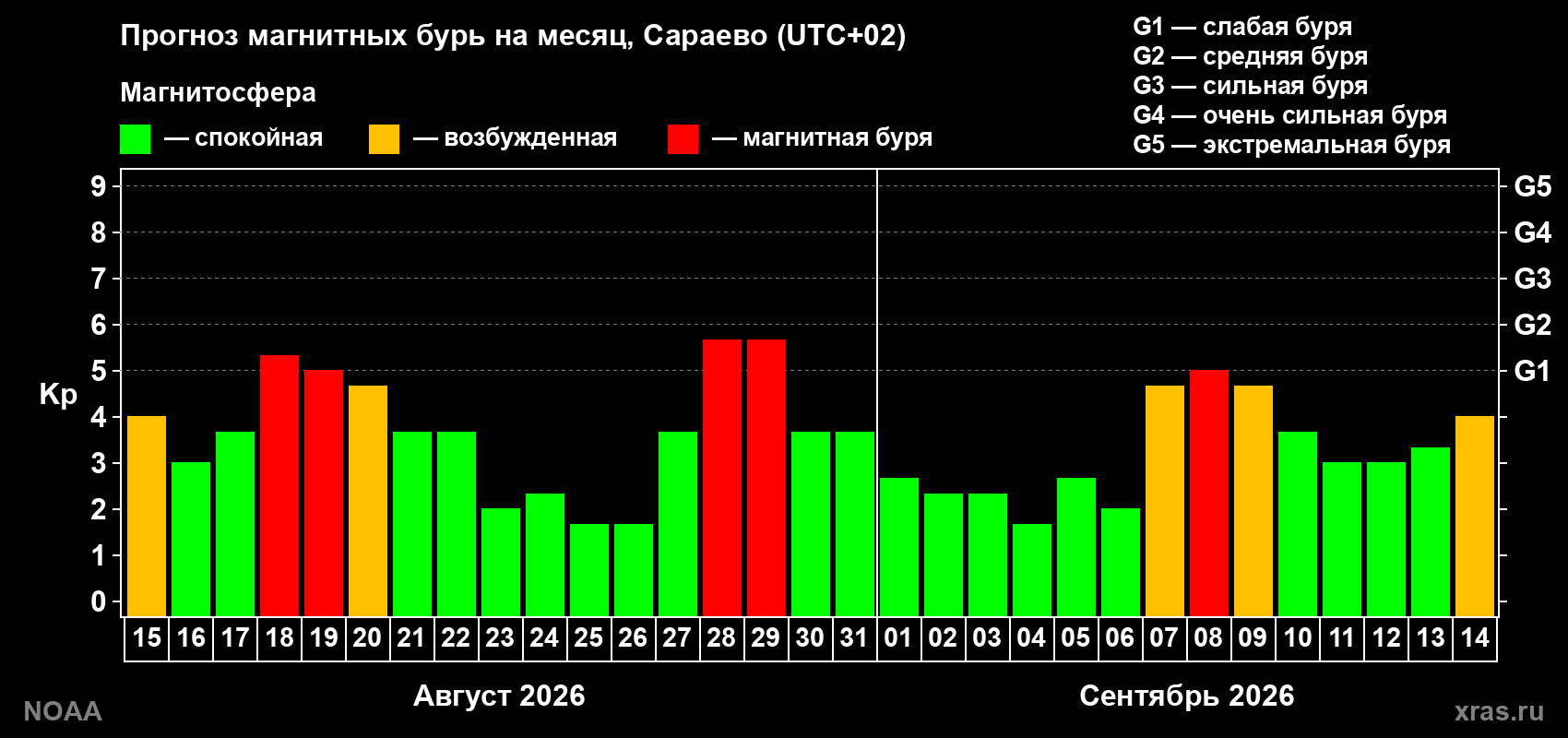 Прогноз геомагнитного индекса Kp на следующий месяц