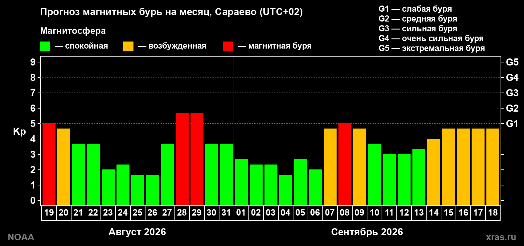 Прогноз геомагнитного индекса Kp на следующий месяц