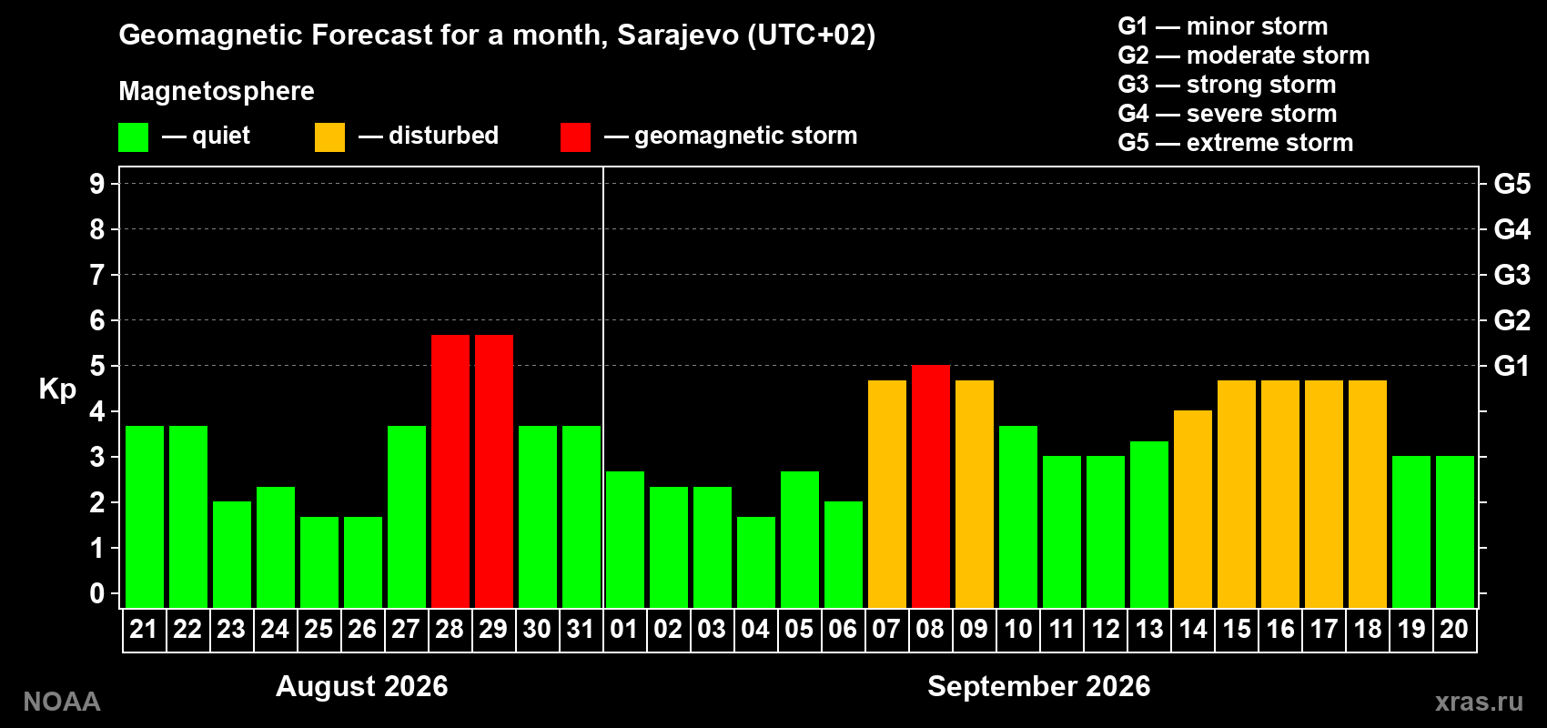 Geomagnetic index Kp forecast for the next month