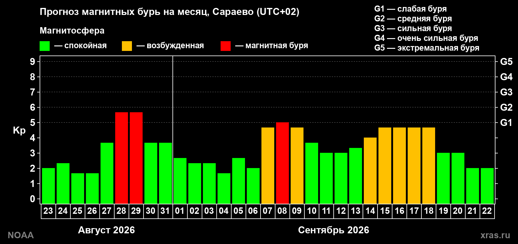 Прогноз геомагнитного индекса Kp на следующий месяц