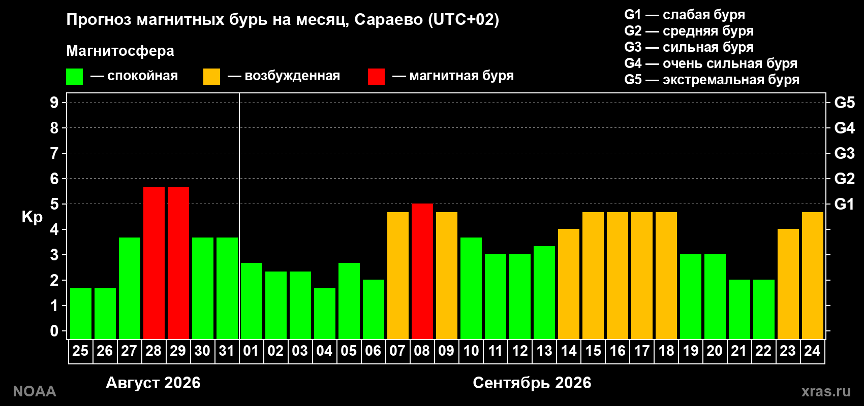 Прогноз геомагнитного индекса Kp на следующий месяц