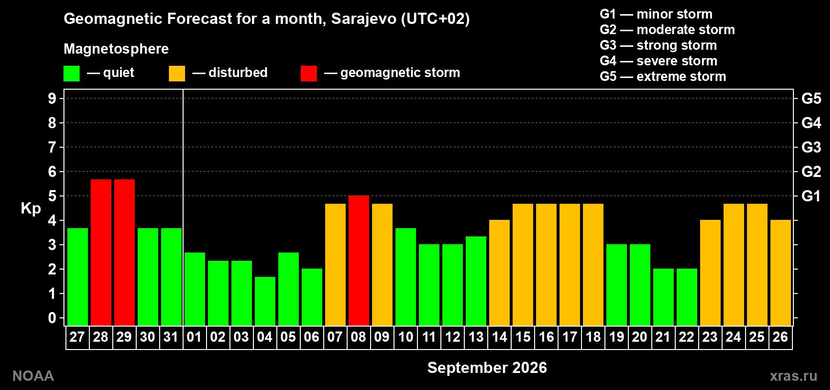 Geomagnetic index Kp forecast for the next month
