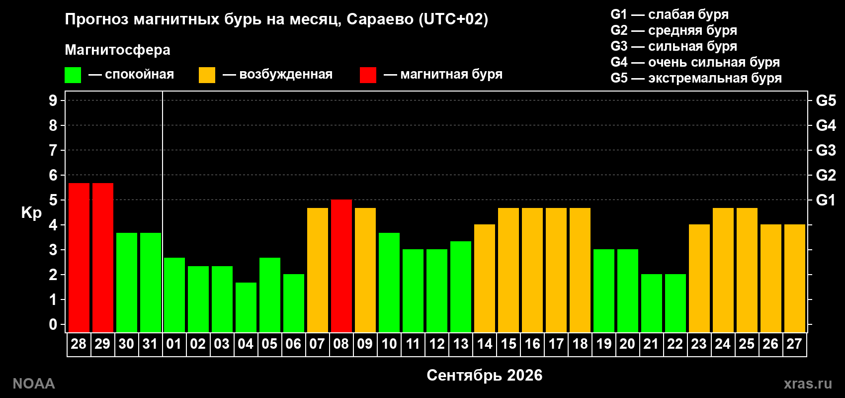 Прогноз геомагнитного индекса Kp на следующий месяц