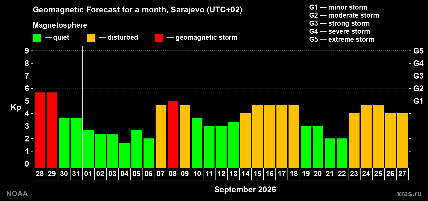 Geomagnetic index Kp forecast for the next month
