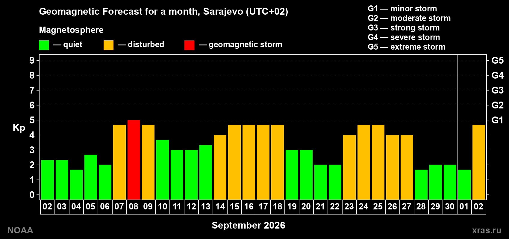 Geomagnetic index Kp forecast for the next month