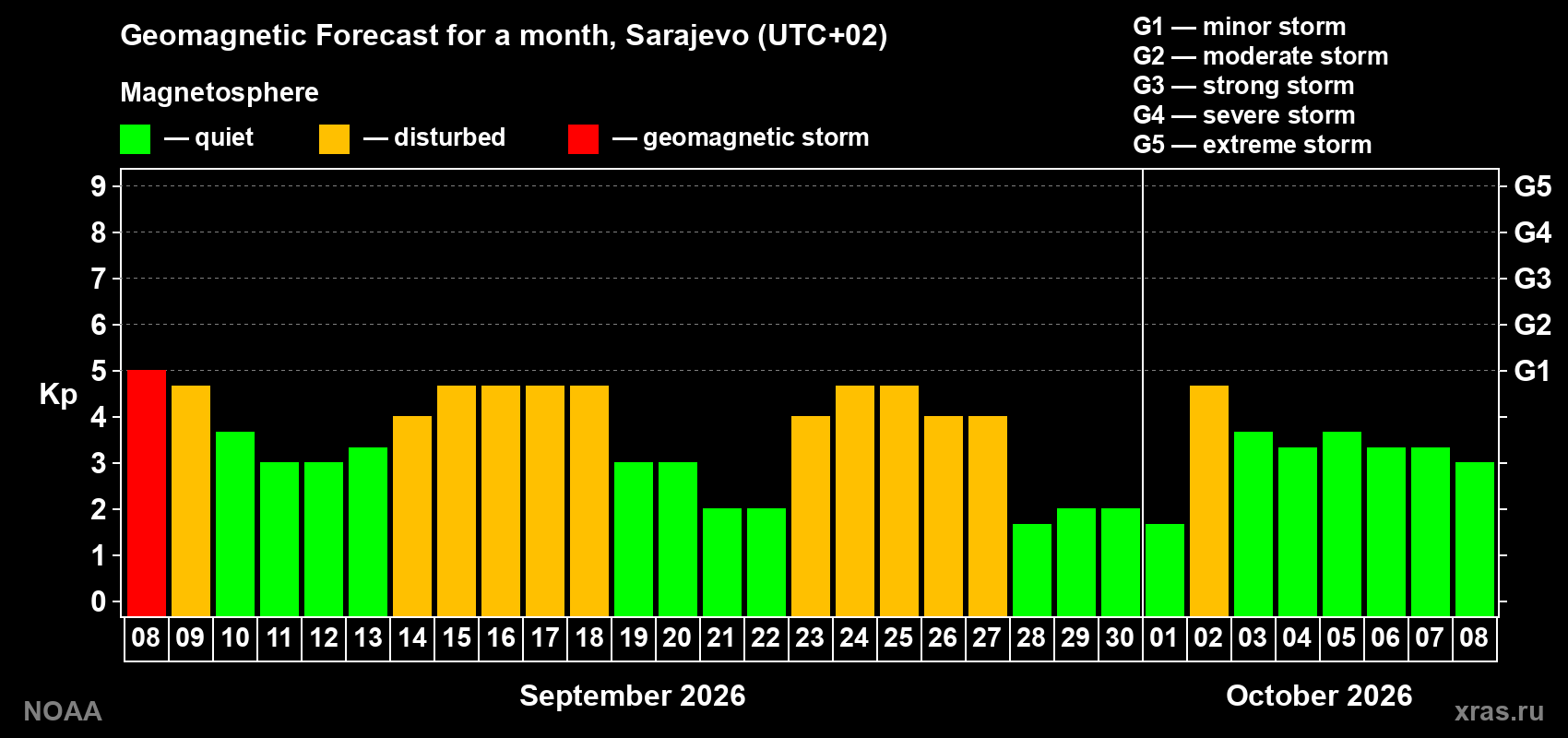 Geomagnetic index Kp forecast for the next month