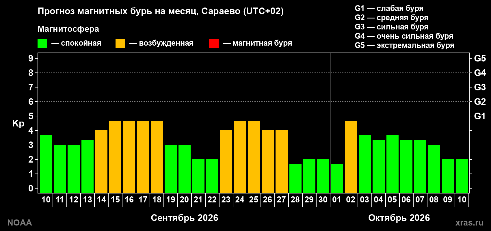 Прогноз геомагнитного индекса Kp на следующий месяц
