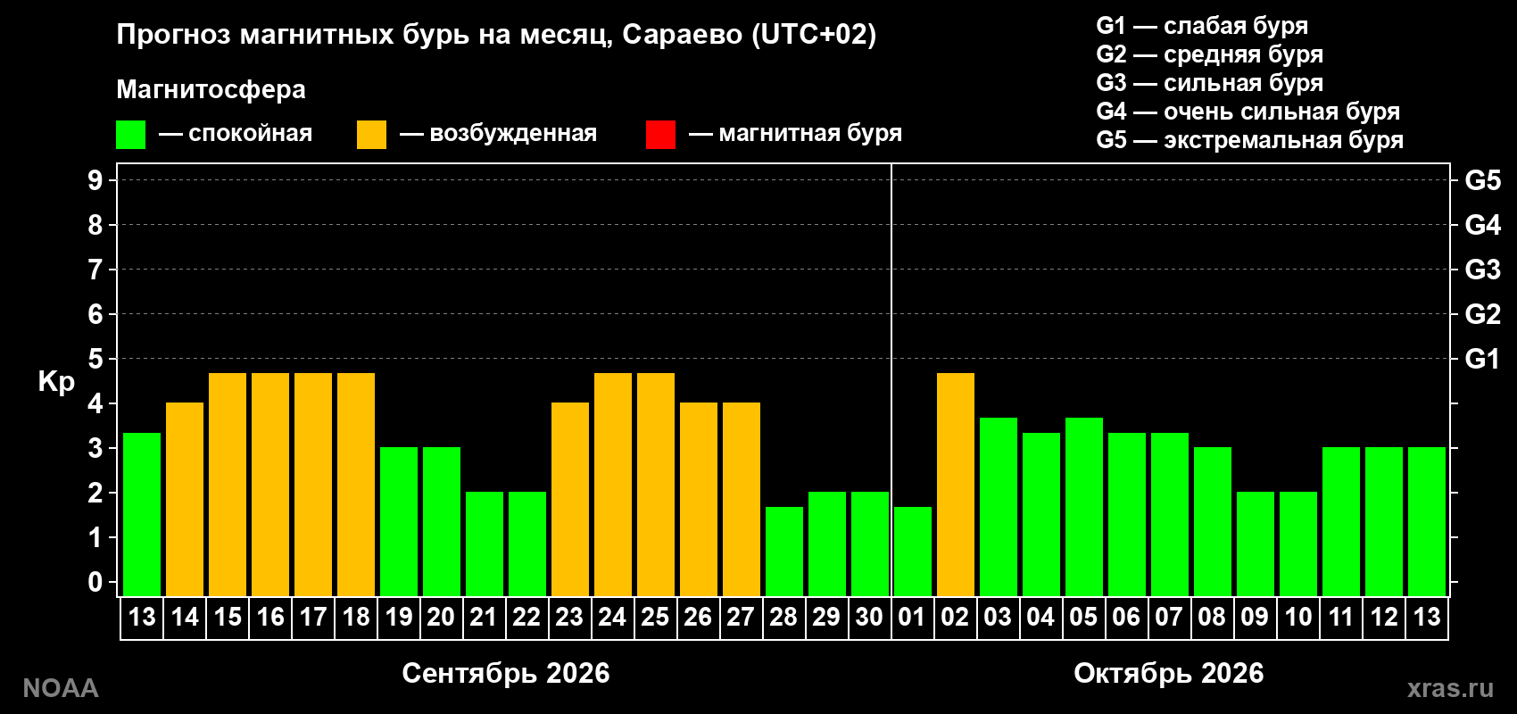 Прогноз геомагнитного индекса Kp на следующий месяц
