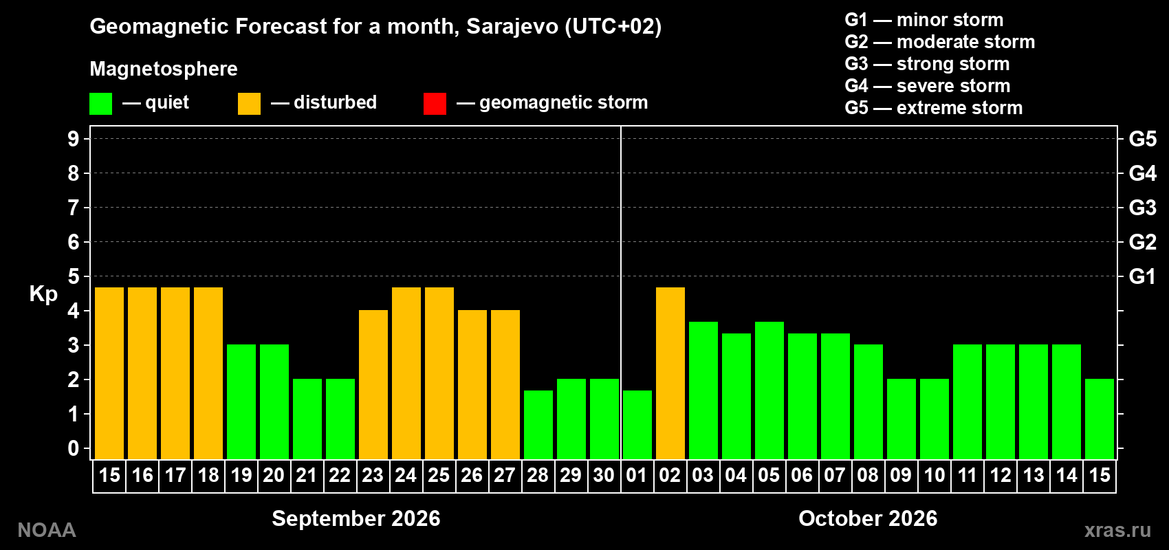Geomagnetic index Kp forecast for the next month