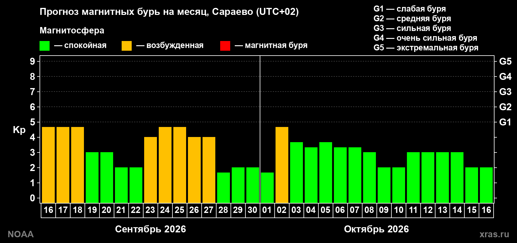 Прогноз геомагнитного индекса Kp на следующий месяц