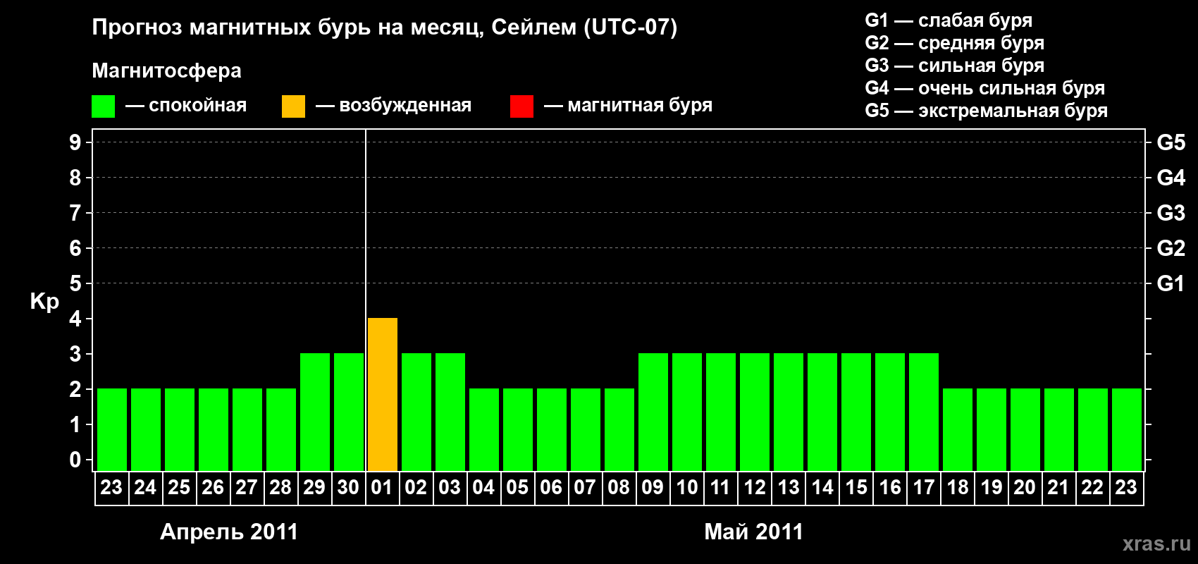 Прогноз максимального суточного геомагнитного индекса Kp на <b>1 месяц</b> (31 день) <b>с 23 апреля по 23 мая 2011 г</b>