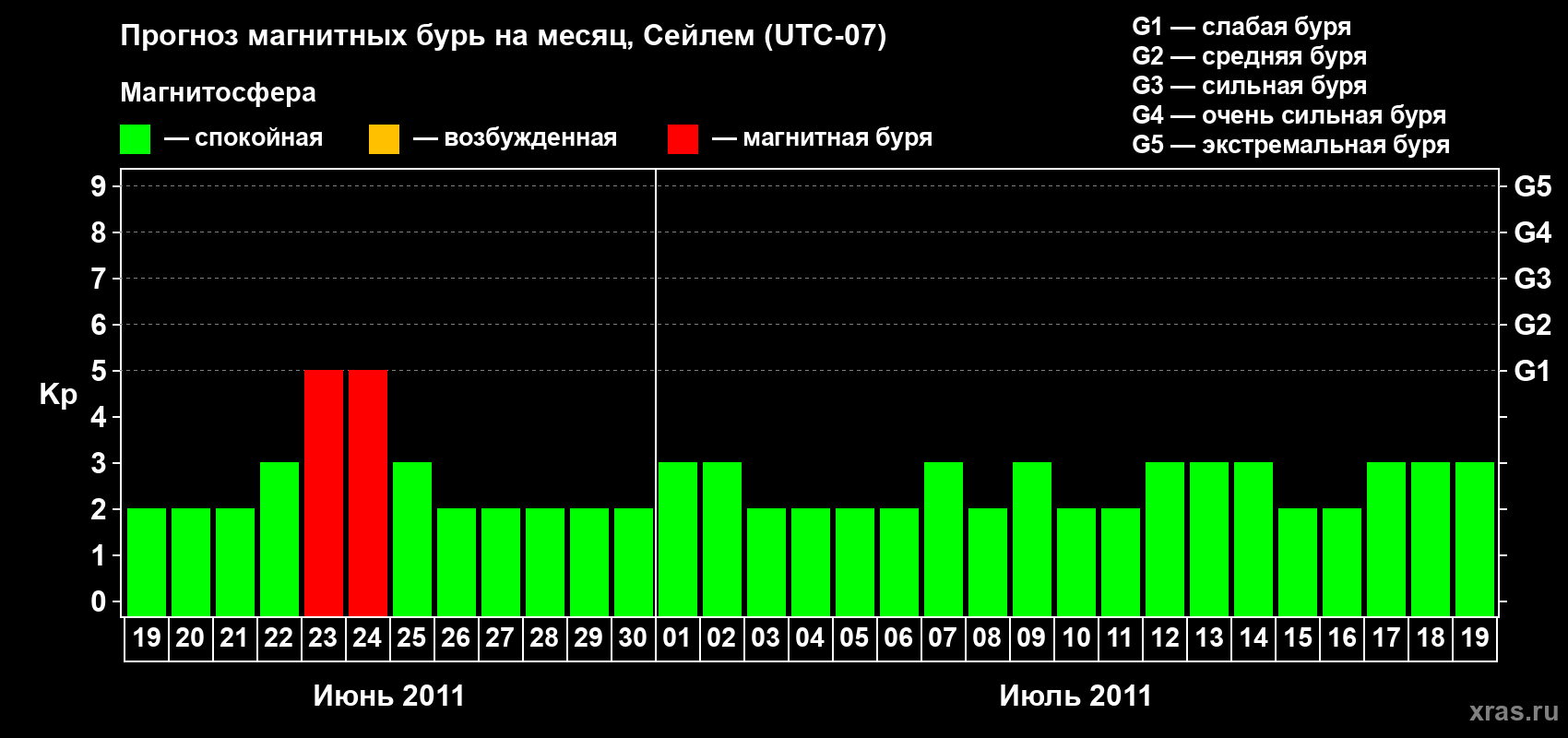 Прогноз максимального суточного геомагнитного индекса Kp на <b>1 месяц</b> (31 день) <b>с 19 июня по 19 июля 2011 г</b>