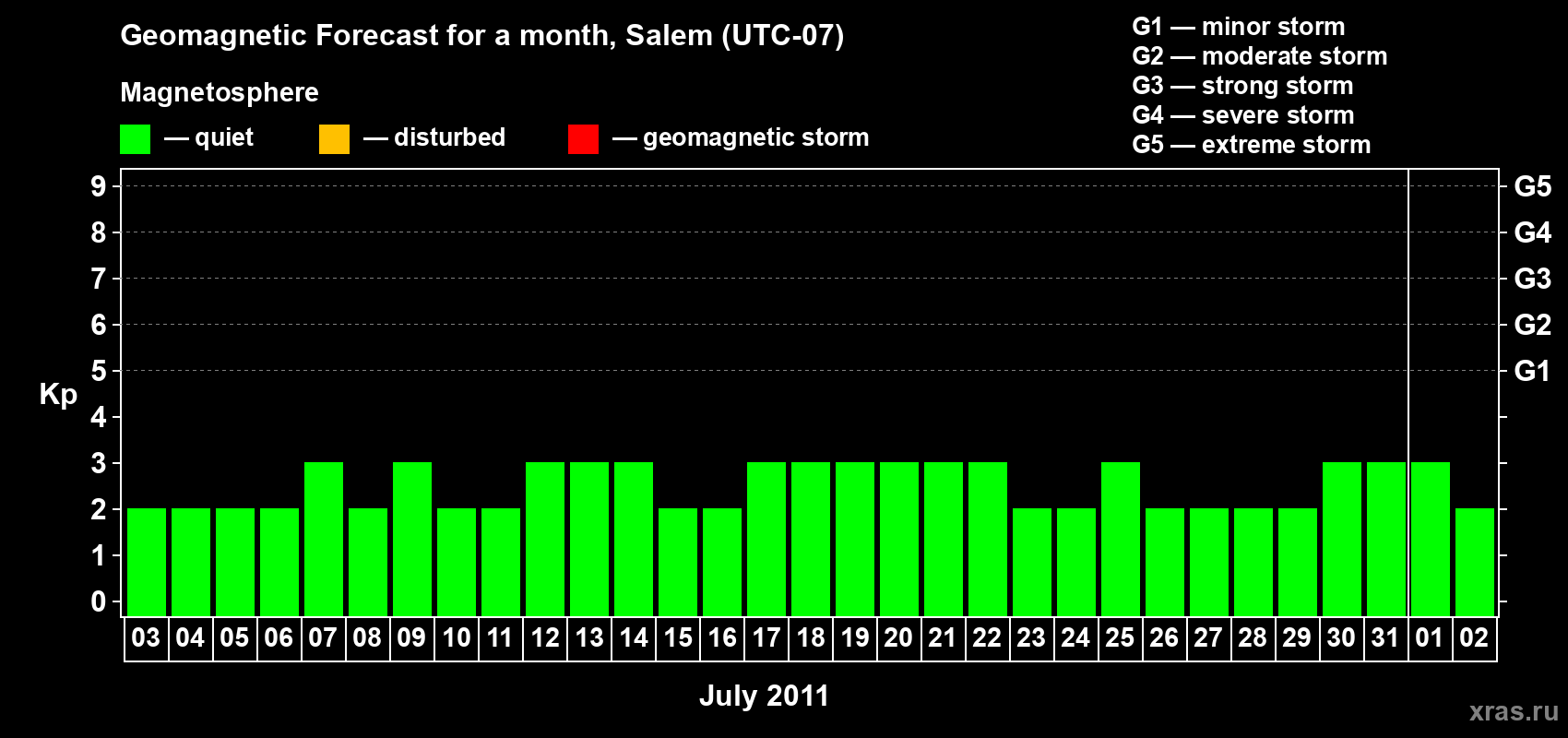 Forecast of the daily maximal value of geomagnetic index Kp for <b>1 month</b> (31 days) <b>from Jul 03, 2011 to Aug 02, 2011</b>