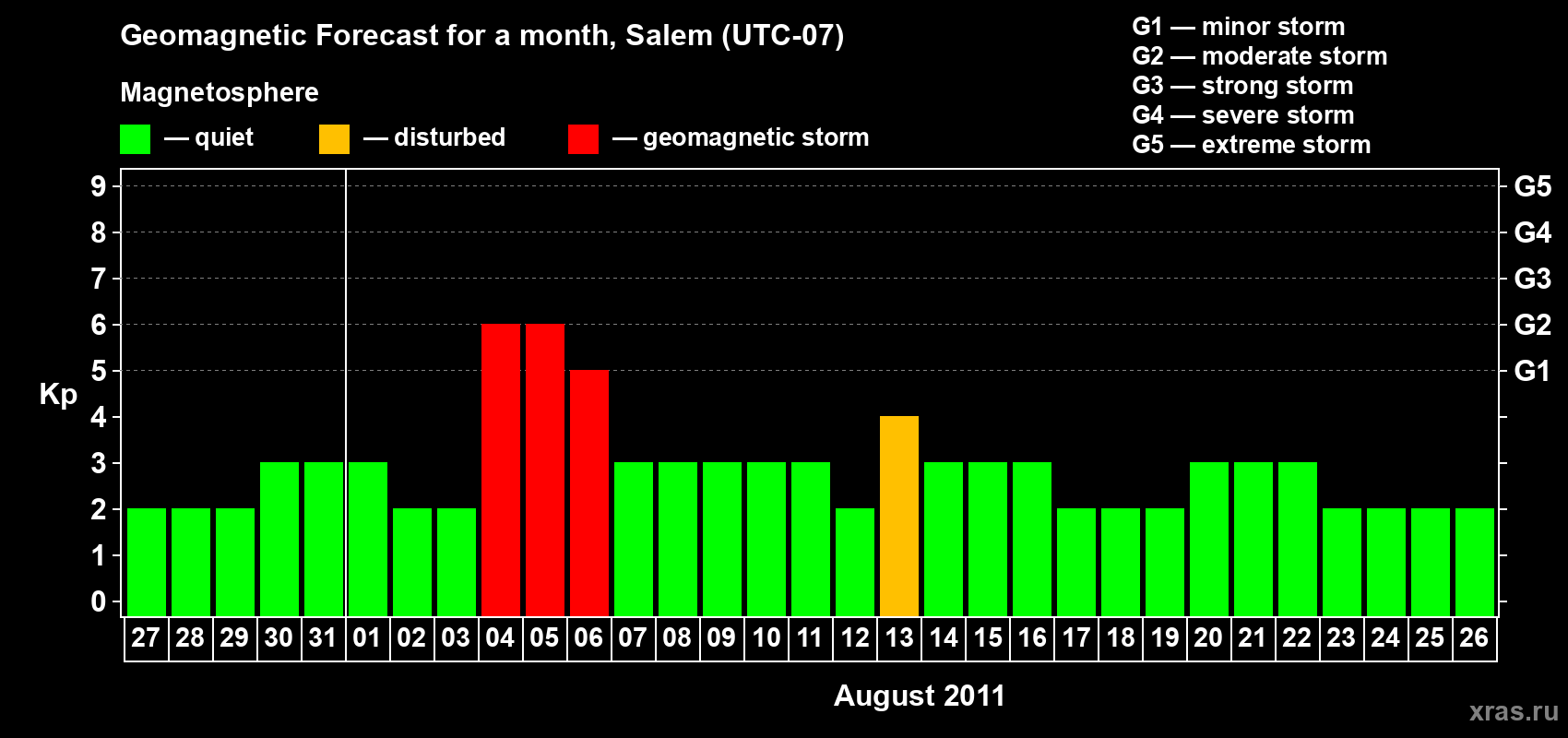 Forecast of the daily maximal value of geomagnetic index Kp for <b>1 month</b> (31 days) <b>from Jul 27, 2011 to Aug 26, 2011</b>