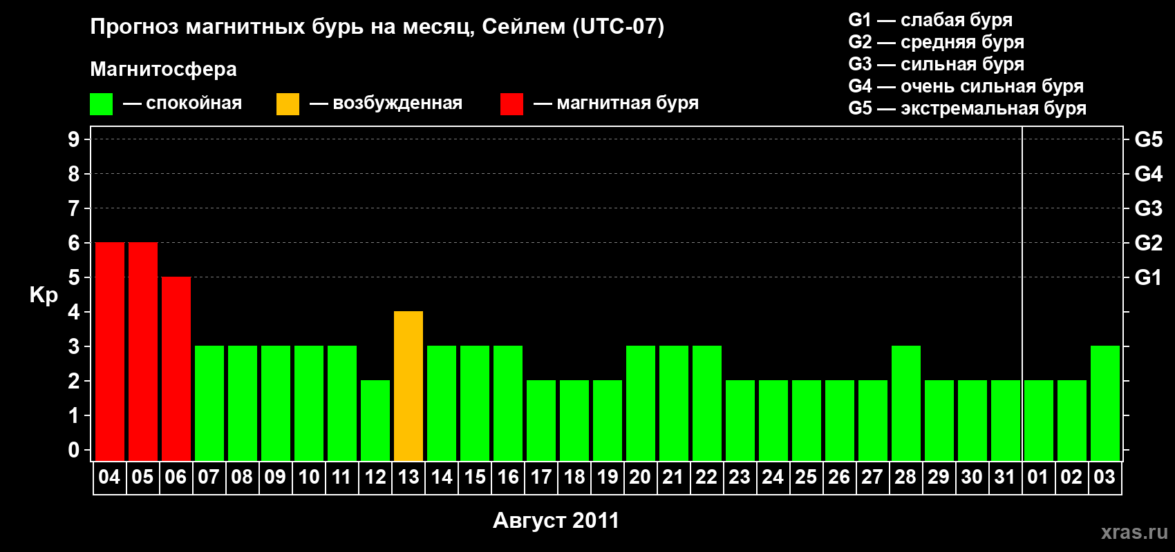 Прогноз максимального суточного геомагнитного индекса Kp на <b>1 месяц</b> (31 день) <b>с 04 августа по 03 сентября 2011 г</b>