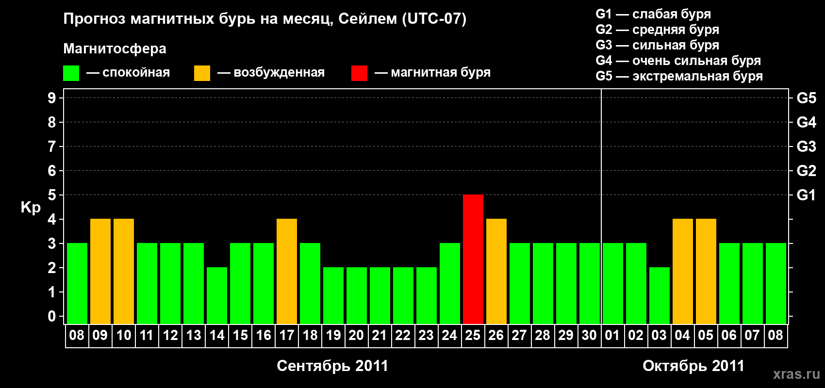 Прогноз максимального суточного геомагнитного индекса Kp на <b>1 месяц</b> (31 день) <b>с 08 сентября по 08 октября 2011 г</b>