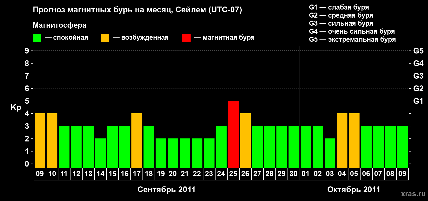 Прогноз максимального суточного геомагнитного индекса Kp на <b>1 месяц</b> (31 день) <b>с 09 сентября по 09 октября 2011 г</b>