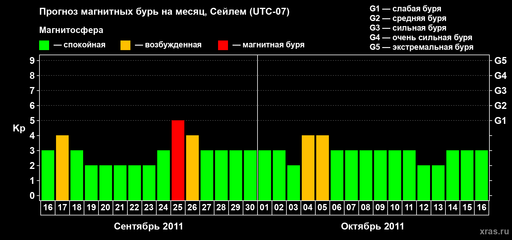 Прогноз максимального суточного геомагнитного индекса Kp на <b>1 месяц</b> (31 день) <b>с 16 сентября по 16 октября 2011 г</b>