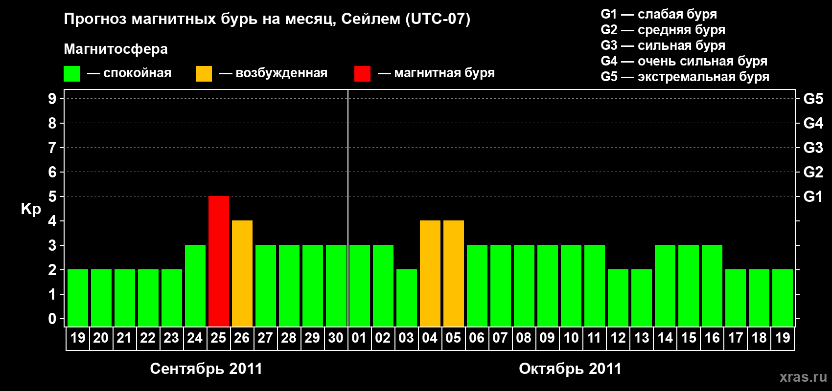 Прогноз максимального суточного геомагнитного индекса Kp на <b>1 месяц</b> (31 день) <b>с 19 сентября по 19 октября 2011 г</b>