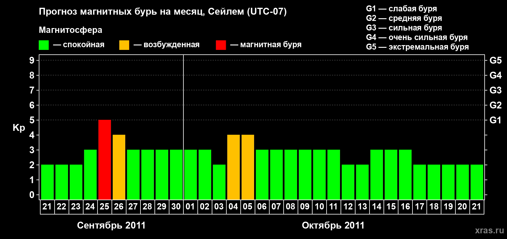 Прогноз максимального суточного геомагнитного индекса Kp на <b>1 месяц</b> (31 день) <b>с 21 сентября по 21 октября 2011 г</b>