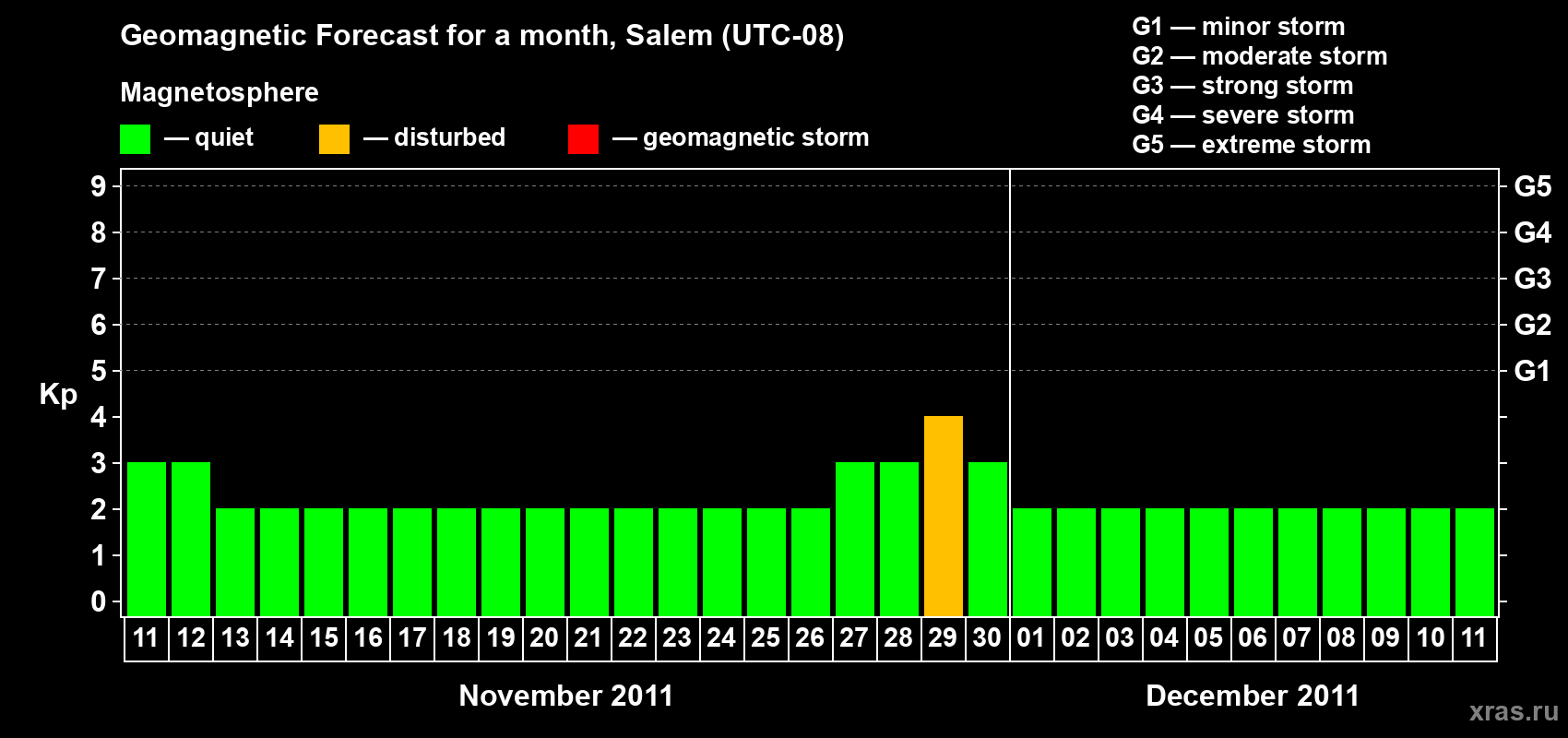Forecast of the daily maximal value of geomagnetic index Kp for <b>1 month</b> (31 days) <b>from Nov 11, 2011 to Dec 11, 2011</b>
