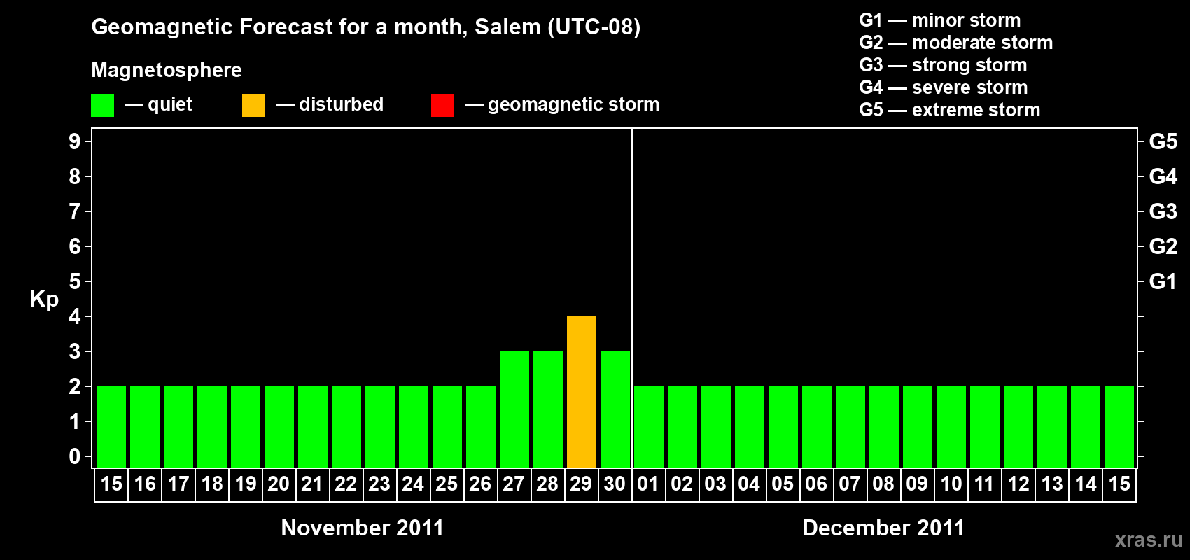 Forecast of the daily maximal value of geomagnetic index Kp for <b>1 month</b> (31 days) <b>from Nov 15, 2011 to Dec 15, 2011</b>