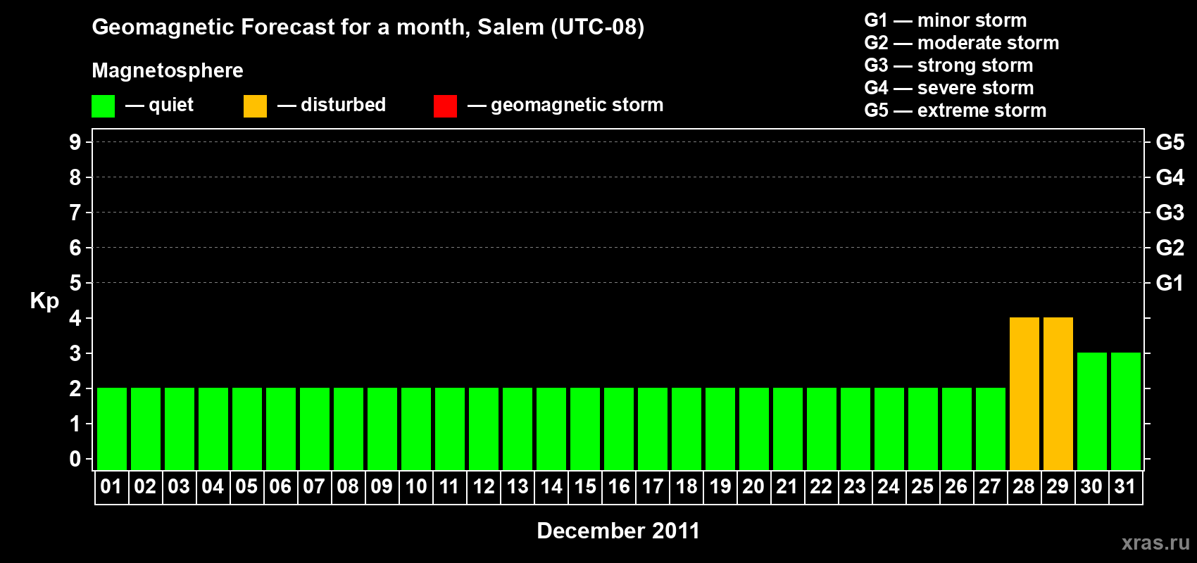 Forecast of the daily maximal value of geomagnetic index Kp for <b>1 month</b> (31 days) <b>from Dec 01, 2011 to Dec 31, 2011</b>