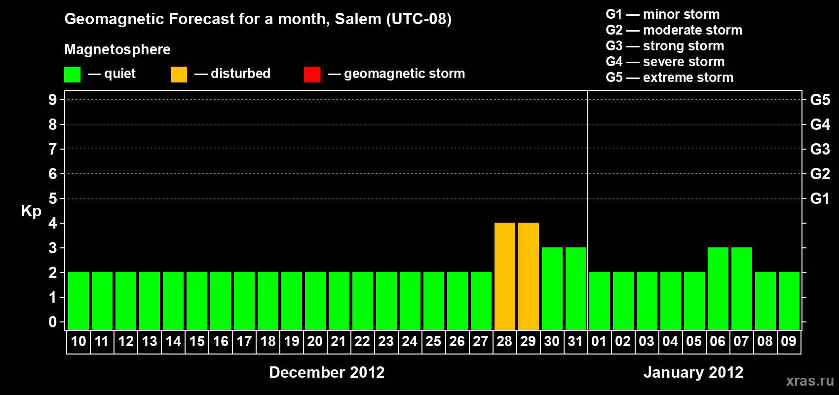 Forecast of the daily maximal value of geomagnetic index Kp for <b>1 month</b> (31 days) <b>from Dec 10, 2011 to Jan 09, 2012</b>