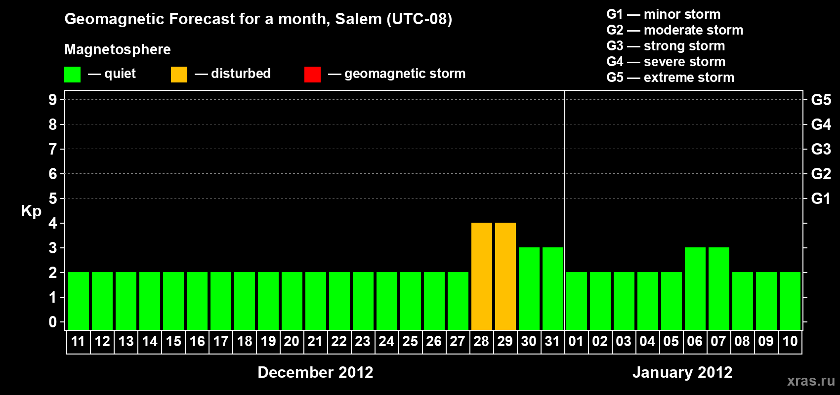 Forecast of the daily maximal value of geomagnetic index Kp for <b>1 month</b> (31 days) <b>from Dec 11, 2011 to Jan 10, 2012</b>
