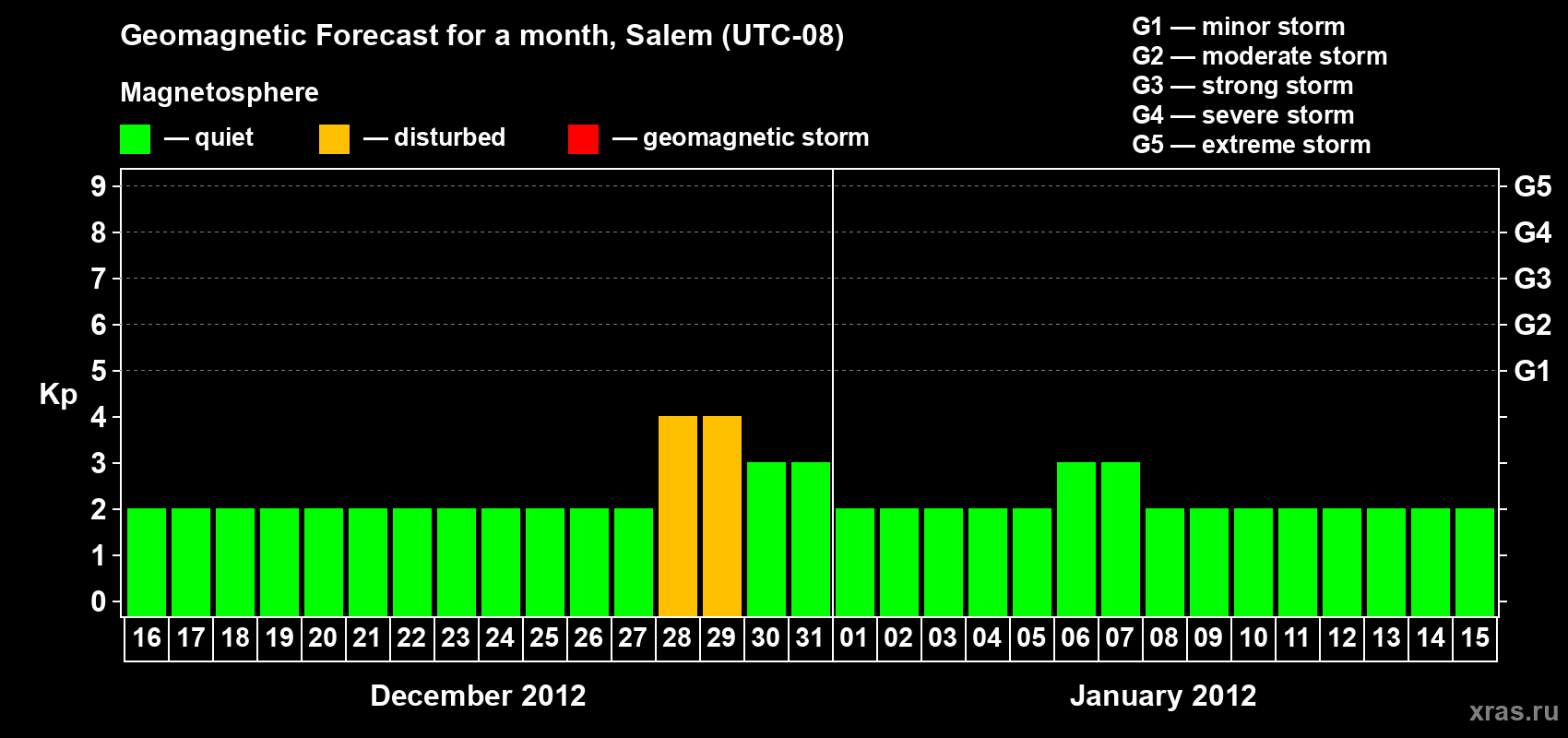Forecast of the daily maximal value of geomagnetic index Kp for <b>1 month</b> (31 days) <b>from Dec 16, 2011 to Jan 15, 2012</b>