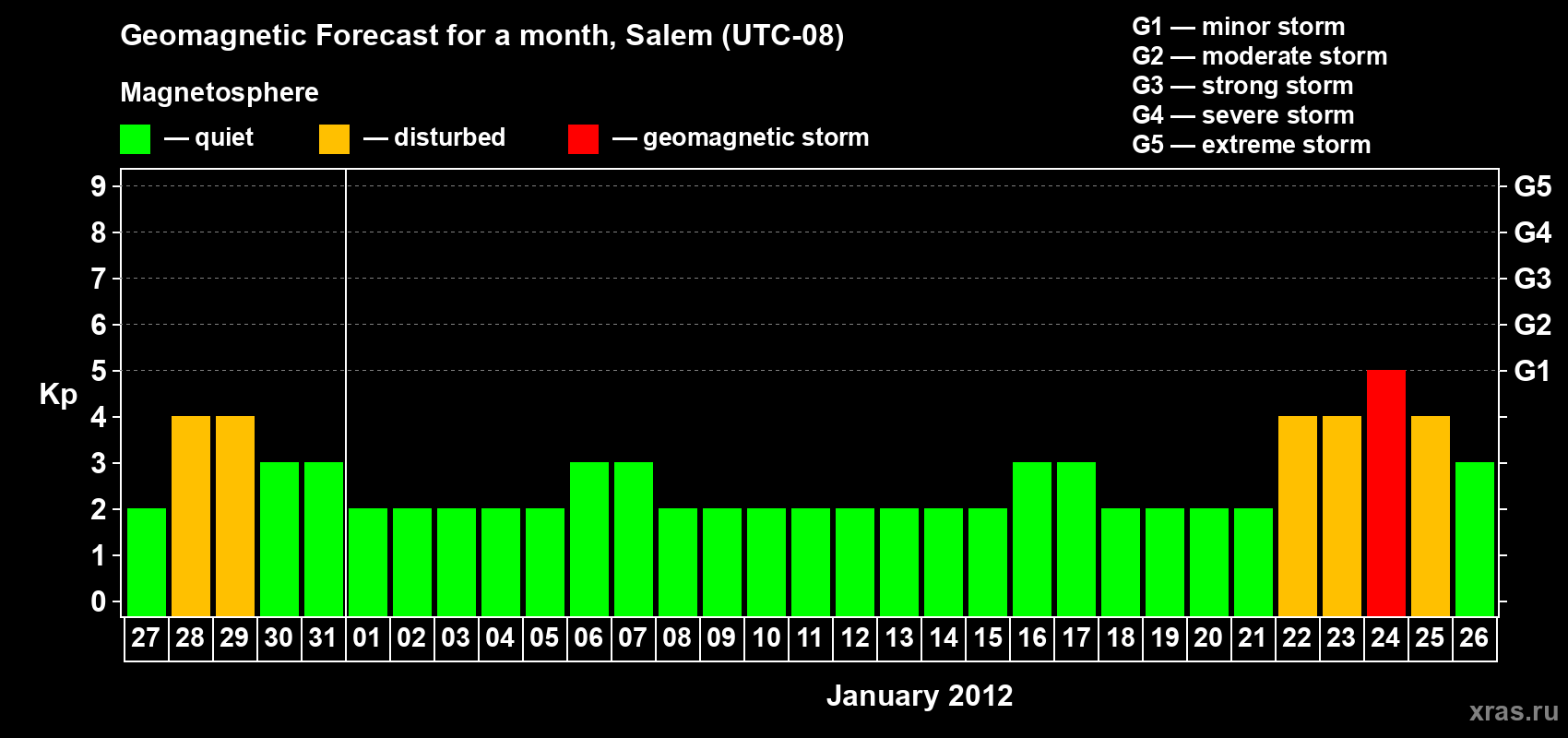 Forecast of the daily maximal value of geomagnetic index Kp for <b>1 month</b> (31 days) <b>from Dec 27, 2011 to Jan 26, 2012</b>