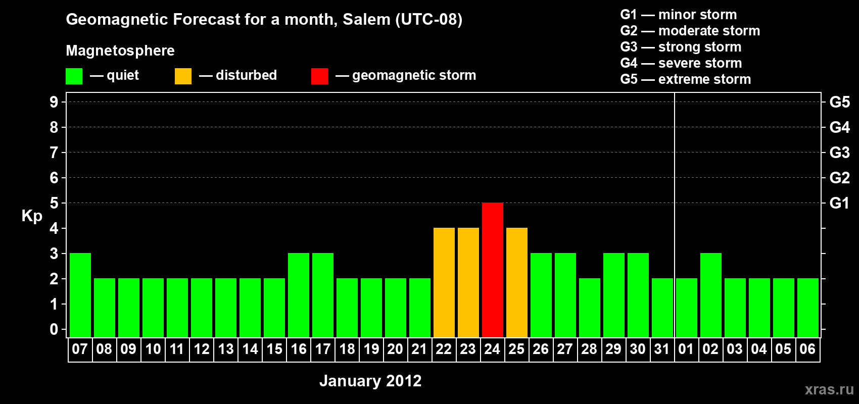 Forecast of the daily maximal value of geomagnetic index Kp for <b>1 month</b> (31 days) <b>from Jan 07, 2012 to Feb 06, 2012</b>